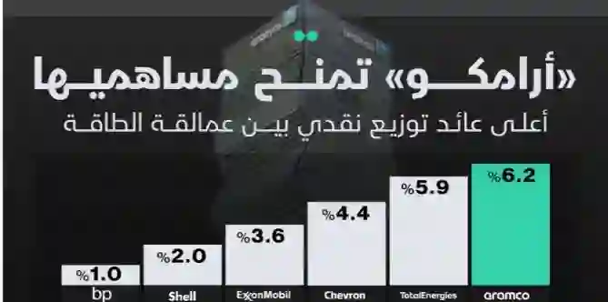 الكشف عن قيمة العوائد التي سيحصل عليها حاملي أسهم ارامكو